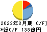 日東工業 キャッシュフロー計算書 2023年3月期