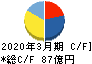 第一工業製薬 キャッシュフロー計算書 2020年3月期