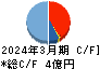 インターネットインフィニティー キャッシュフロー計算書 2024年3月期