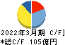 ＪＭＤＣ キャッシュフロー計算書 2022年3月期