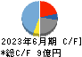 日本一ソフトウェア キャッシュフロー計算書 2023年6月期