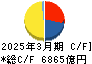NTTデータグループ キャッシュフロー計算書 2025年3月期 NTTデータグループ キャッシュフロー計算書 2025年3月期