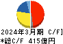 カヤバ キャッシュフロー計算書 2024年3月期