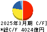 住友電気工業 キャッシュフロー計算書 2025年3月期 住友電気工業 キャッシュフロー計算書 2025年3月期