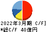 那須電機鉄工 キャッシュフロー計算書 2022年3月期