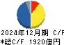 住友林業 キャッシュフロー計算書 2024年12月期 住友林業 キャッシュフロー計算書 2024年12月期