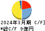 日本一ソフトウェア キャッシュフロー計算書 2024年3月期