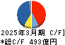PHCホールディングス キャッシュフロー計算書 2025年3月期 PHCホールディングス キャッシュフロー計算書 2025年3月期