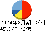 小松ウオール工業 キャッシュフロー計算書 2024年3月期