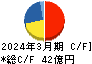 井村屋グループ キャッシュフロー計算書 2024年3月期