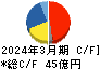 タカギセイコー キャッシュフロー計算書 2024年3月期