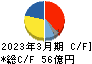 アネスト岩田 キャッシュフロー計算書 2023年3月期