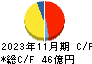 大阪有機化学工業 キャッシュフロー計算書 2023年11月期