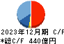 九電工 キャッシュフロー計算書 2023年12月期