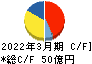ジャパンマテリアル キャッシュフロー計算書 2022年3月期