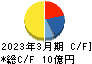 アルメディオ キャッシュフロー計算書 2023年3月期