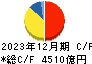 東北電力 キャッシュフロー計算書 2023年12月期