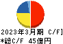 トラスト キャッシュフロー計算書 2023年3月期