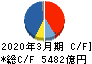 三菱ケミカルグループ キャッシュフロー計算書 2020年3月期