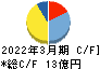 クエスト キャッシュフロー計算書 2022年3月期 クエスト キャッシュフロー計算書 2022年3月期