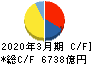 関西電力 キャッシュフロー計算書 2020年3月期