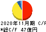 大阪有機化学工業 キャッシュフロー計算書 2020年11月期