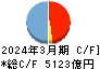 北國フィナンシャルホールディングス キャッシュフロー計算書 2024年3月期