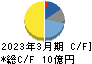 日本一ソフトウェア キャッシュフロー計算書 2023年3月期 日本一ソフトウェア キャッシュフロー計算書 2023年3月期