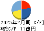 マルマエ キャッシュフロー計算書 2025年2月期 マルマエ キャッシュフロー計算書 2025年2月期