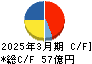 三協フロンテア キャッシュフロー計算書 2025年3月期 三協フロンテア キャッシュフロー計算書 2025年3月期