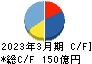 エスリード キャッシュフロー計算書 2023年3月期