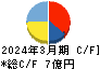 yutori キャッシュフロー計算書 2024年3月期 yutori キャッシュフロー計算書 2024年3月期