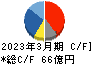 ニチリン キャッシュフロー計算書 2023年3月期