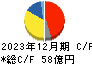 パーカーコーポレーション キャッシュフロー計算書 2023年12月期