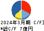 日本動物高度医療センター キャッシュフロー計算書 2024年3月期