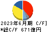 日本碍子 キャッシュフロー計算書 2023年6月期