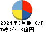 一家ホールディングス キャッシュフロー計算書 2024年3月期