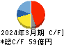 日本カーバイド工業 キャッシュフロー計算書 2024年3月期