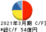 ＮＩＴＴＡＮ キャッシュフロー計算書 2021年3月期