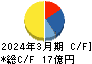 トーイン キャッシュフロー計算書 2024年3月期