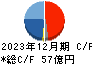 キムラユニティー キャッシュフロー計算書 2023年12月期