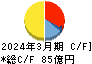 石塚硝子 キャッシュフロー計算書 2024年3月期 石塚硝子 キャッシュフロー計算書 2024年3月期
