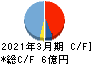 ＫＹＣＯＭホールディングス キャッシュフロー計算書 2021年3月期