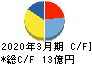 エフアンドエム キャッシュフロー計算書 2020年3月期