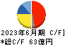四国化成ホールディングス キャッシュフロー計算書 2023年6月期