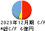 アクシス キャッシュフロー計算書 2023年12月期