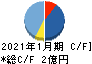 光・彩 キャッシュフロー計算書 2021年1月期