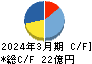 日本フエルト キャッシュフロー計算書 2024年3月期