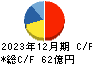 三協フロンテア キャッシュフロー計算書 2023年12月期