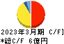 ｇｏｏｄｄａｙｓホールディングス キャッシュフロー計算書 2023年3月期